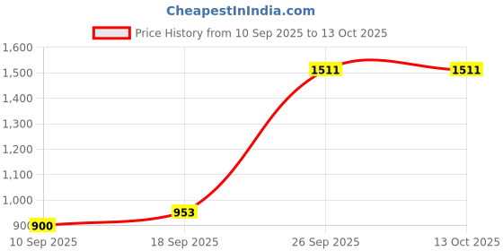 ajio.com snitch Men Self-Design Baggy Fit Trousers snitch Price History Graph from 10 Sep 2025 to 13 Oct 2025