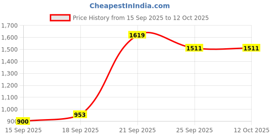 ajio.com snitch Men Self-Design Baggy Fit Trousers snitch Price History Graph from 15 Sep 2025 to 12 Oct 2025