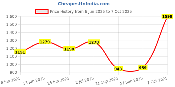 ajio.com snitch Men Self-design Relaxed Fit Trousers snitch Price History Graph from 6 Jun 2025 to 7 Oct 2025