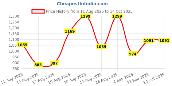 ajio.com snitch Men Self-Design Round Neck T-shirt  snitch Price History Graph from 11 Aug 2025 to 14 Oct 2025