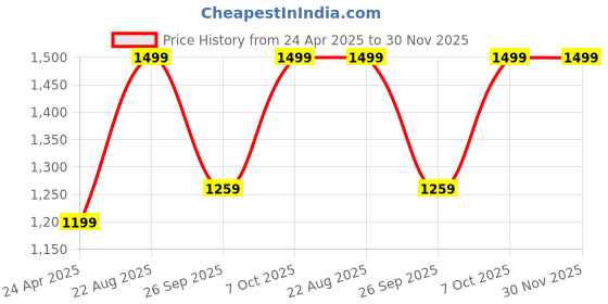 ajio.com snitch Men Self-design Slim Fit Pants snitch Price History Graph from 24 Apr 2025 to 30 Nov 2025