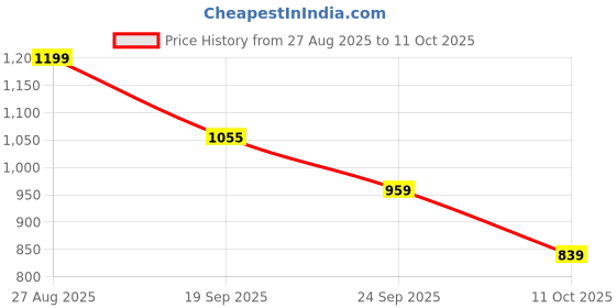 ajio.com snitch Men Self-design T-shirt snitch Price History Graph from 27 Aug 2025 to 11 Oct 2025