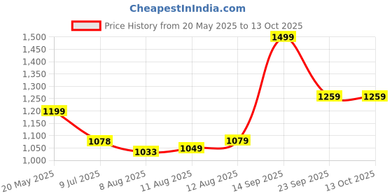 ajio.com snitch Men Shacket with Spread Collar snitch Price History Graph from 20 May 2025 to 12 Oct 2025
