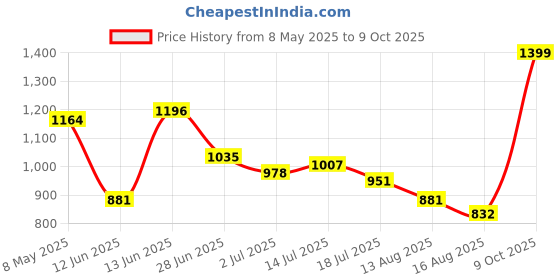 ajio.com snitch Men Shaket with Patch Pocket & Spread Collar snitch Price History Graph from 8 May 2025 to 9 Oct 2025