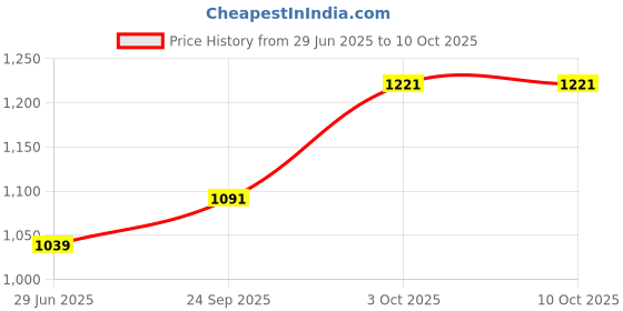 ajio.com snitch Men Shirt with Button-down Collar snitch Price History Graph from 29 Jun 2025 to 10 Oct 2025