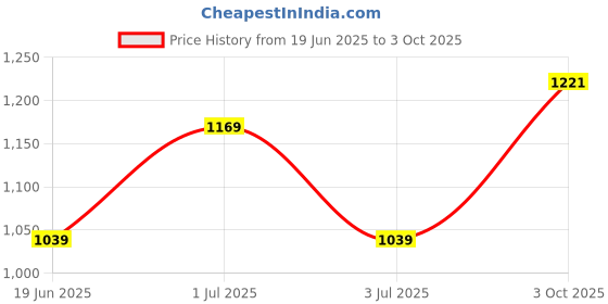 ajio.com snitch Men Shirt with Button-down Collar snitch Price History Graph from 19 Jun 2025 to 3 Oct 2025