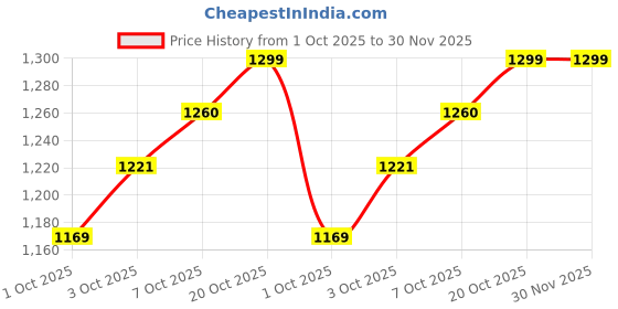 ajio.com snitch Men Shirt with Button-down Collar snitch Price History Graph from 1 Oct 2025 to 30 Nov 2025
