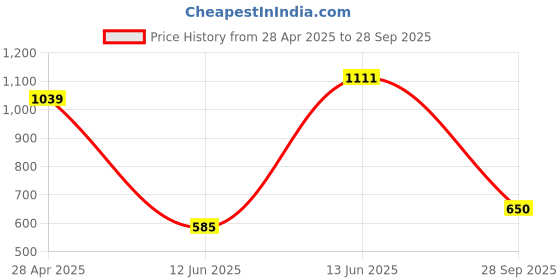 ajio.com snitch Men Shirt with Spread Collar snitch Price History Graph from 28 Apr 2025 to 28 Sep 2025