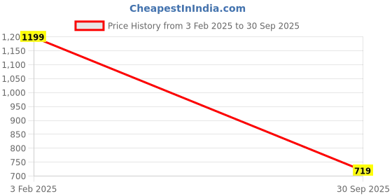 ajio.com snitch Men Shirt with Spread Collar snitch Price History Graph from 3 Feb 2025 to 30 Sep 2025