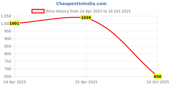 ajio.com snitch Men Shirt with Spread Collar snitch Price History Graph from 24 Apr 2025 to 16 Oct 2025