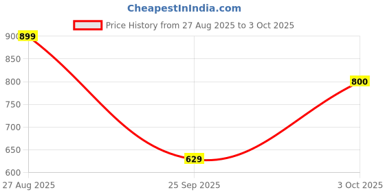 ajio.com snitch Men Shorts with Elasticated Waistband snitch Price History Graph from 27 Aug 2025 to 3 Oct 2025