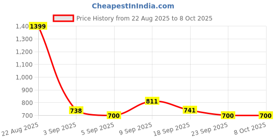 ajio.com snitch Men Shorts with Insert Pockets snitch Price History Graph from 22 Aug 2025 to 7 Oct 2025