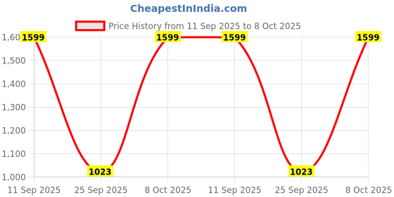 ajio.com snitch Men Single-Pleat Relaxed Fit Trousers snitch Price History Graph from 11 Sep 2025 to 8 Oct 2025