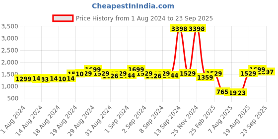 ajio.com snitch Men Skinny Fit Jeans with 5-Pocket Styling snitch Price History Graph from 1 Aug 2024 to 23 Sep 2025