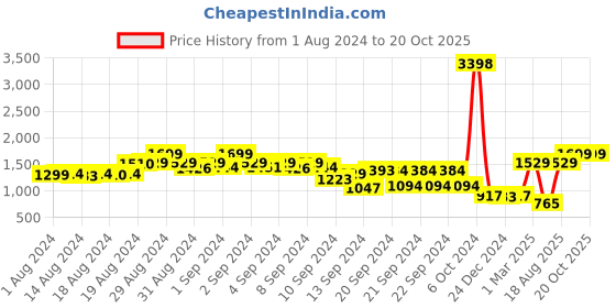 ajio.com snitch Men Skinny Fit Jeans with 5-Pocket Styling snitch Price History Graph from 1 Aug 2024 to 19 Oct 2025