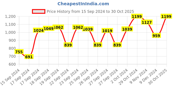 ajio.com snitch Men Slim Fit Button-Down Shirt snitch Price History Graph from 15 Sep 2024 to 30 Oct 2025