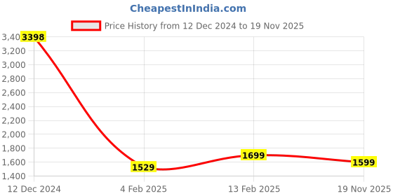 ajio.com snitch Men Slim Fit Button-Down Shirt snitch Price History Graph from 12 Dec 2024 to 19 Nov 2025