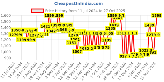 ajio.com snitch Men Slim Fit Flat-Front Chinos snitch Price History Graph from 11 Jul 2024 to 27 Oct 2025