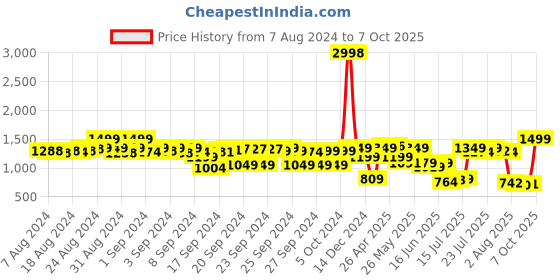ajio.com snitch Men Slim Fit Flat-Front Chinos snitch Price History Graph from 7 Aug 2024 to 7 Oct 2025