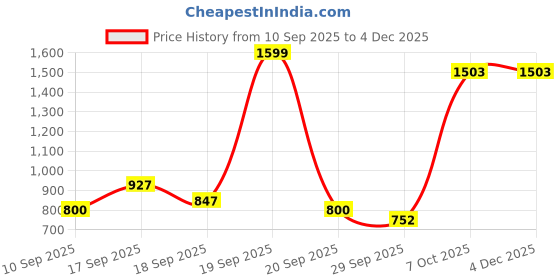 ajio.com snitch Men Slim Fit Flat-Front Chinos snitch Price History Graph from 10 Sep 2025 to 3 Dec 2025