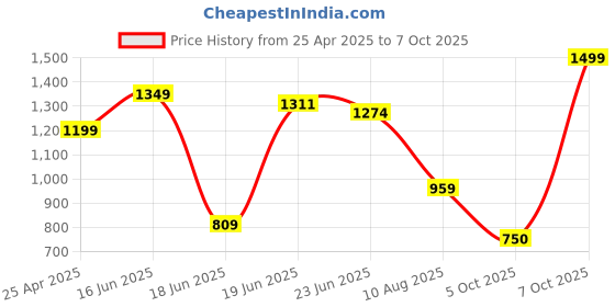 ajio.com snitch Men Slim Fit Flat-Front Pants with Insert Pockets snitch Price History Graph from 25 Apr 2025 to 7 Oct 2025