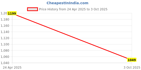 ajio.com snitch Men Slim Fit Flat-Front Pants with Insert Pockets snitch Price History Graph from 24 Apr 2025 to 3 Oct 2025