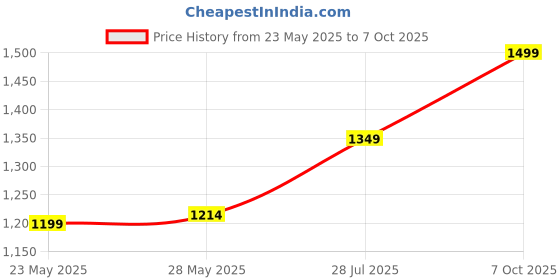 ajio.com snitch Men Slim Fit Flat-Front Pants with Insert Pockets snitch Price History Graph from 23 May 2025 to 7 Oct 2025