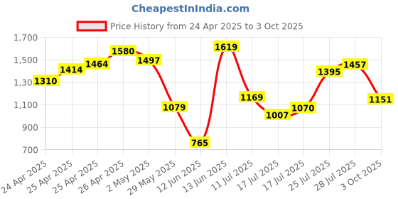 ajio.com snitch Men Slim Fit Flat-Front Trouser snitch Price History Graph from 24 Apr 2025 to 3 Oct 2025