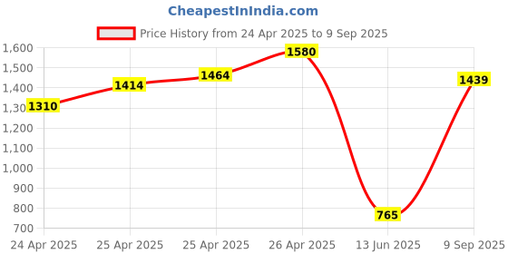 ajio.com snitch Men Slim Fit Flat-Front Trouser snitch Price History Graph from 24 Apr 2025 to 9 Sep 2025