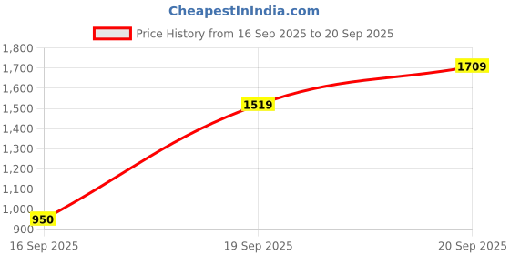 ajio.com snitch Men Slim Fit Flat-Front Trousers snitch Price History Graph from 16 Sep 2025 to 20 Sep 2025