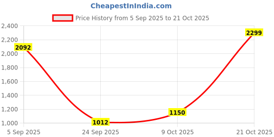 ajio.com snitch Men Slim Fit Flat-Front Trousers snitch Price History Graph from 5 Sep 2025 to 21 Oct 2025