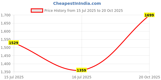 ajio.com snitch Men Slim Fit Jeans with 5-Pocket Styling  snitch Price History Graph from 15 Jul 2025 to 20 Oct 2025