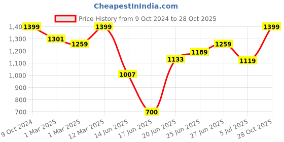 ajio.com snitch Men Slim Fit Pants snitch Price History Graph from 9 Oct 2024 to 28 Oct 2025