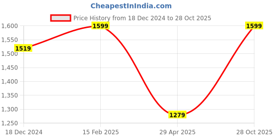 ajio.com snitch Men Slim Fit Pants snitch Price History Graph from 18 Dec 2024 to 28 Oct 2025