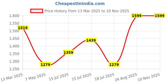 ajio.com snitch Men Slim Fit Pants snitch Price History Graph from 13 Mar 2025 to 9 Nov 2025