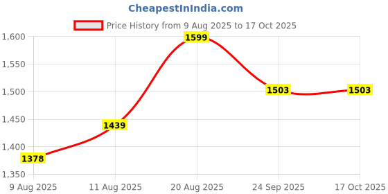 ajio.com snitch Men Slim Fit Pants snitch Price History Graph from 9 Aug 2025 to 4 Oct 2025