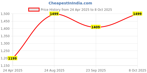 ajio.com snitch Men Slim Fit Pants snitch Price History Graph from 24 Apr 2025 to 8 Oct 2025