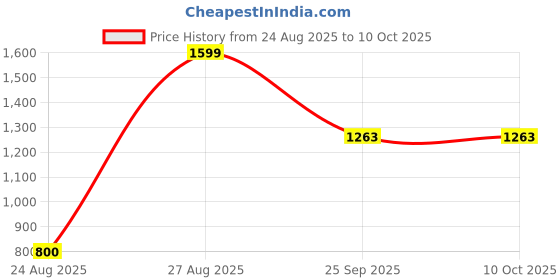 ajio.com snitch Men Slim Fit Pants with Insert Pockets snitch Price History Graph from 24 Aug 2025 to 10 Oct 2025