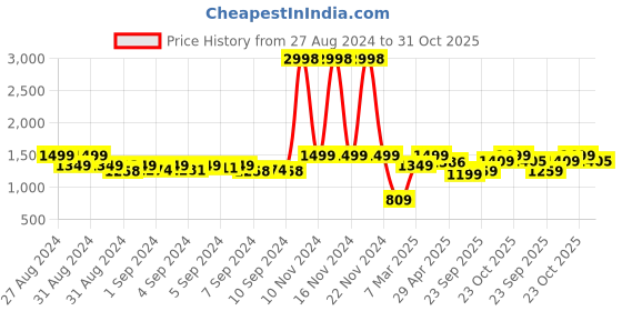 ajio.com snitch Men Slim Fit Pants with Slip Pockets snitch Price History Graph from 27 Aug 2024 to 31 Oct 2025