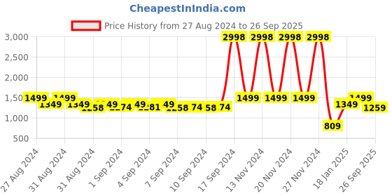 ajio.com snitch Men Slim Fit Pants with Slip Pockets snitch Price History Graph from 27 Aug 2024 to 26 Sep 2025
