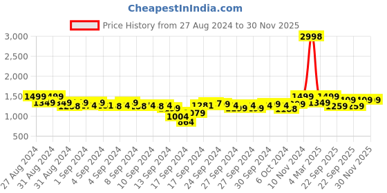 ajio.com snitch Men Slim Fit Pants with Slip Pockets snitch Price History Graph from 27 Aug 2024 to 30 Nov 2025