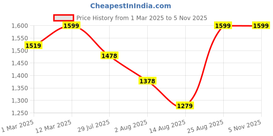 ajio.com snitch Men Slim Fit Pleated Pants snitch Price History Graph from 1 Mar 2025 to 4 Nov 2025