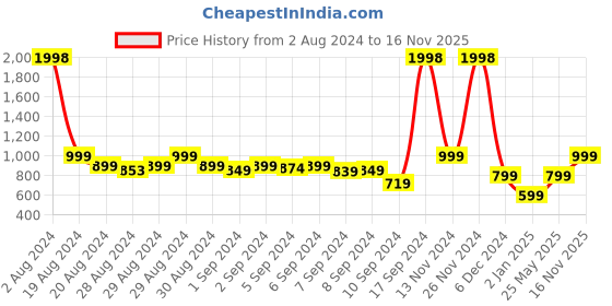 ajio.com snitch Men Slim Fit Shirt with Spread Collar snitch Price History Graph from 2 Aug 2024 to 16 Nov 2025