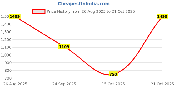 ajio.com snitch Men Slim Fit Stripes T-shirt snitch Price History Graph from 26 Aug 2025 to 21 Oct 2025