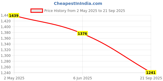 ajio.com snitch Men Slim Jeans snitch Price History Graph from 2 May 2025 to 21 Sep 2025