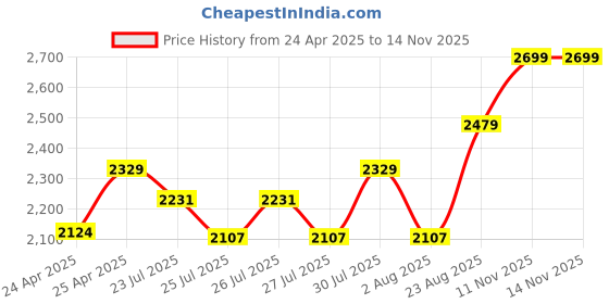 ajio.com snitch Men Slip-On Loafers with Metal Accent snitch Price History Graph from 24 Apr 2025 to 13 Nov 2025