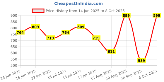 ajio.com snitch Men Slip-On T-Shirt snitch Price History Graph from 14 Jun 2025 to 8 Oct 2025