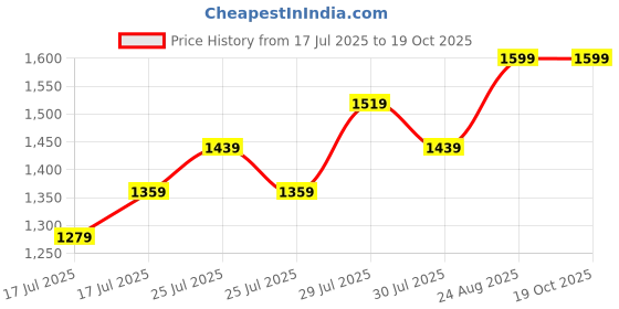 ajio.com snitch Men Slips-Ons Casual Shoes snitch Price History Graph from 17 Jul 2025 to 17 Oct 2025