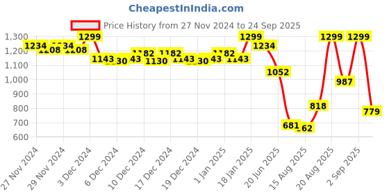 ajio.com snitch Men Solid Slim Fit Trousers snitch Price History Graph from 27 Nov 2024 to 24 Sep 2025