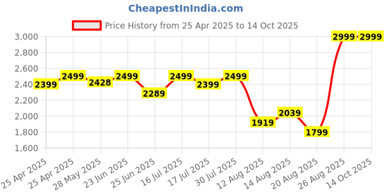 ajio.com snitch Men Spread Collar Jacket with Insert Pockets snitch Price History Graph from 25 Apr 2025 to 14 Oct 2025